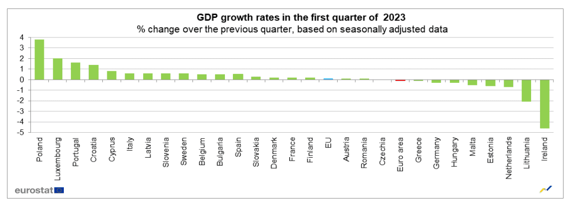 According to Eurostat, the EU’s statistics agency, the Eurozone is in recession. European Central Bank raised interest rate to 3.75%, highest since 2008.