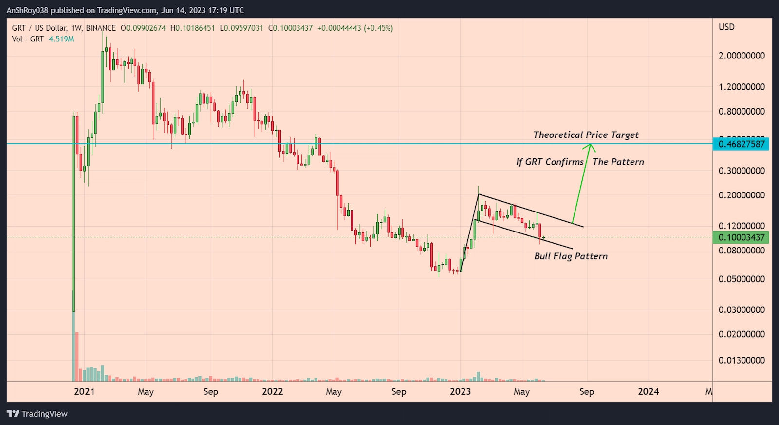 The Graph Token price has formed a bullish pattern with a 368% price target.