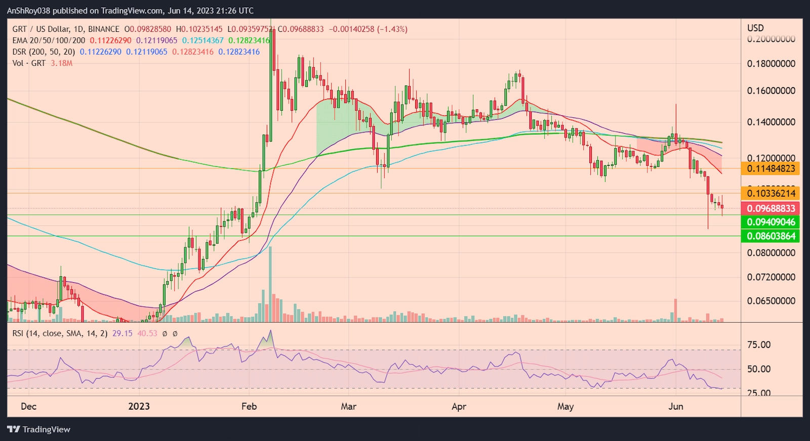 GRTUSD daily price chart with RSI.