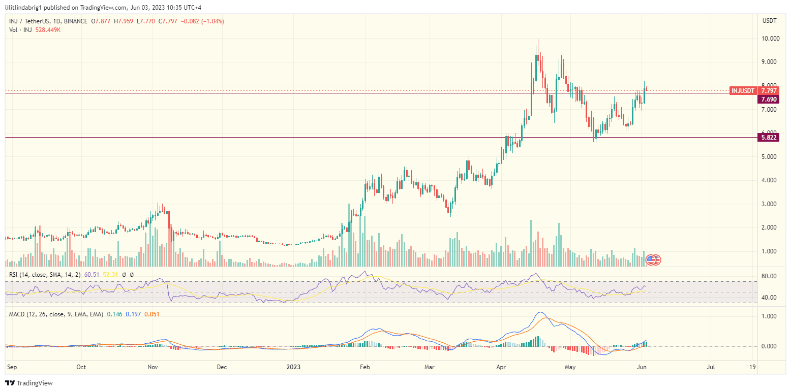 Injective (INJ) daily price action. Source: TradingView.com