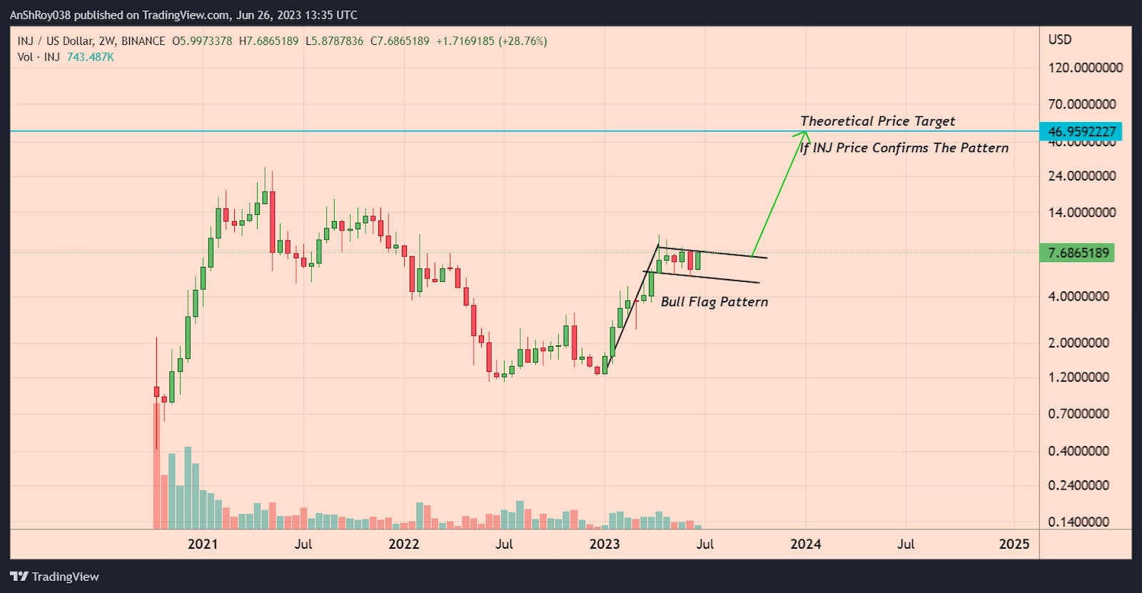 INJ token price formed a bullish pattern with a 511% price target. 