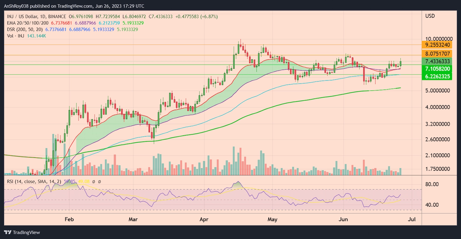 INJUSD daily price chart with RSI. 