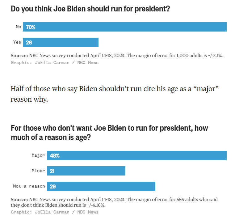 A majority of Citizens believe Joe Biden is too old to run for President again. The United States needs a new president 