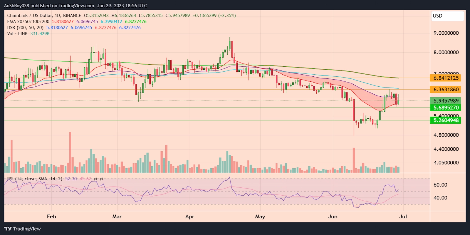LINKUSD daily chart with RSI.