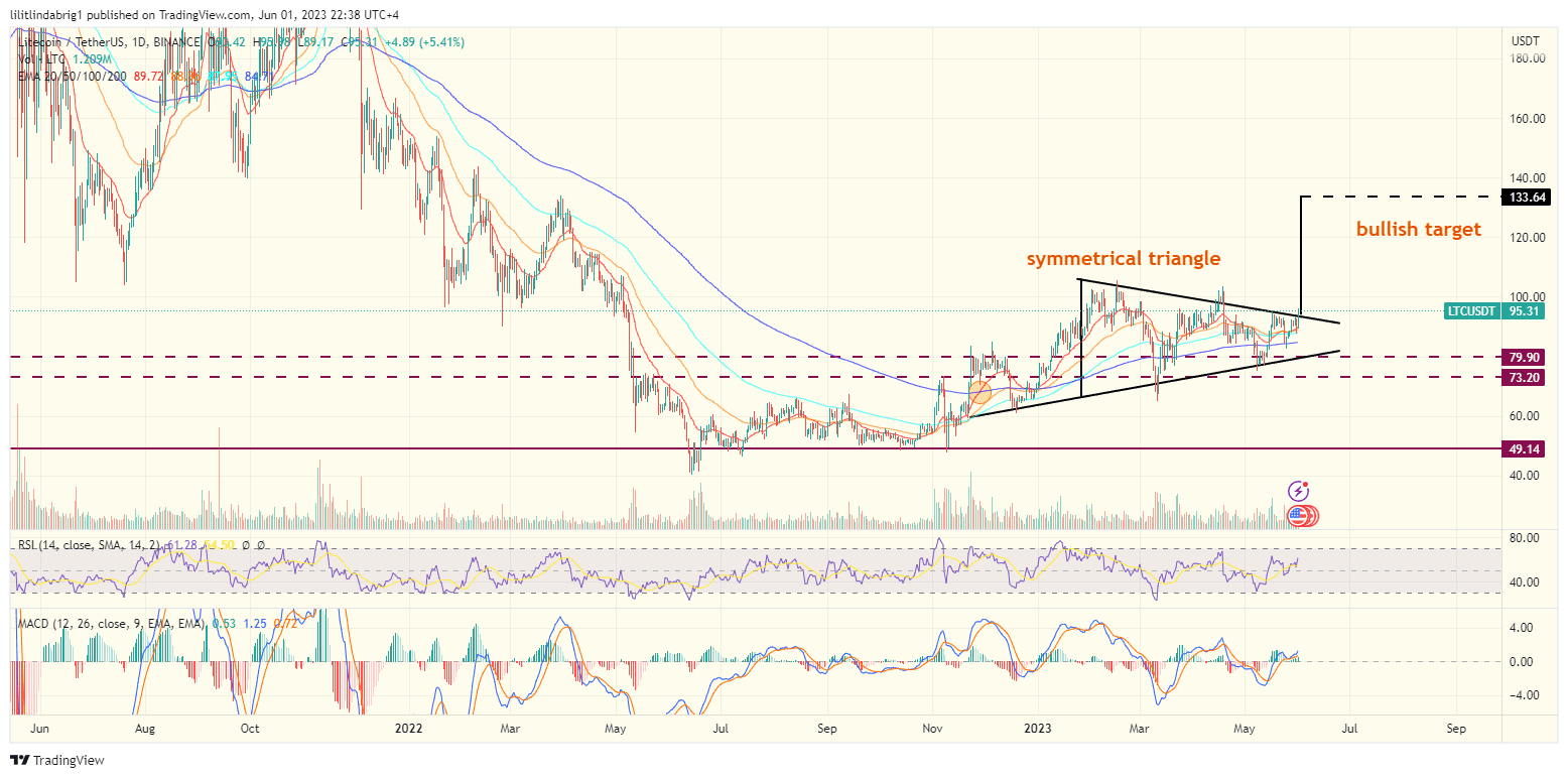 Litecoin (LTC) daily chart featuring a symmetrical triangle. Source: TradingView.com 
