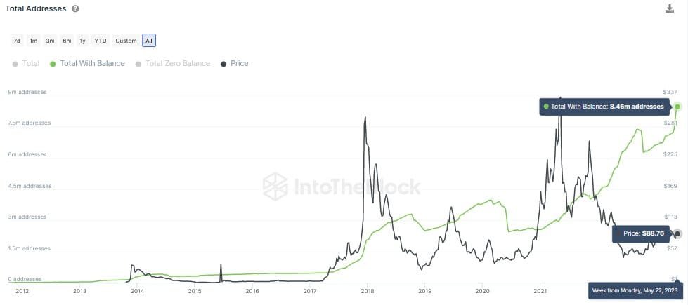 The number of Litecoin (LTC) nen-zero addresses on a rise. Source: intotheblock.com 