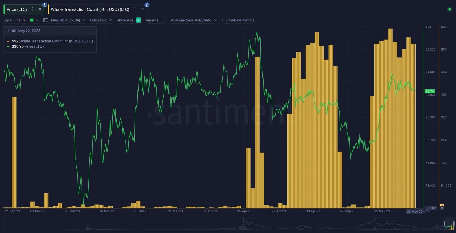 Litecoin whale accumulation. Source: Santiment.com 