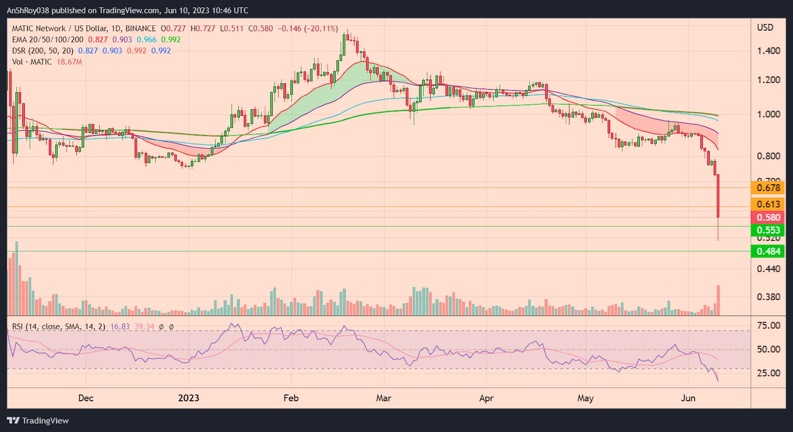 MATICUSD trading pair plummeted following the Robinhood delisting announcement. 