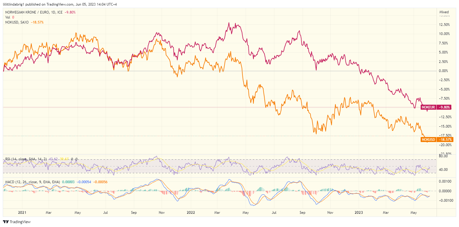 Norwegian Krone (NOK) weakens against the dollar and euro. Source: TradingVIew.com