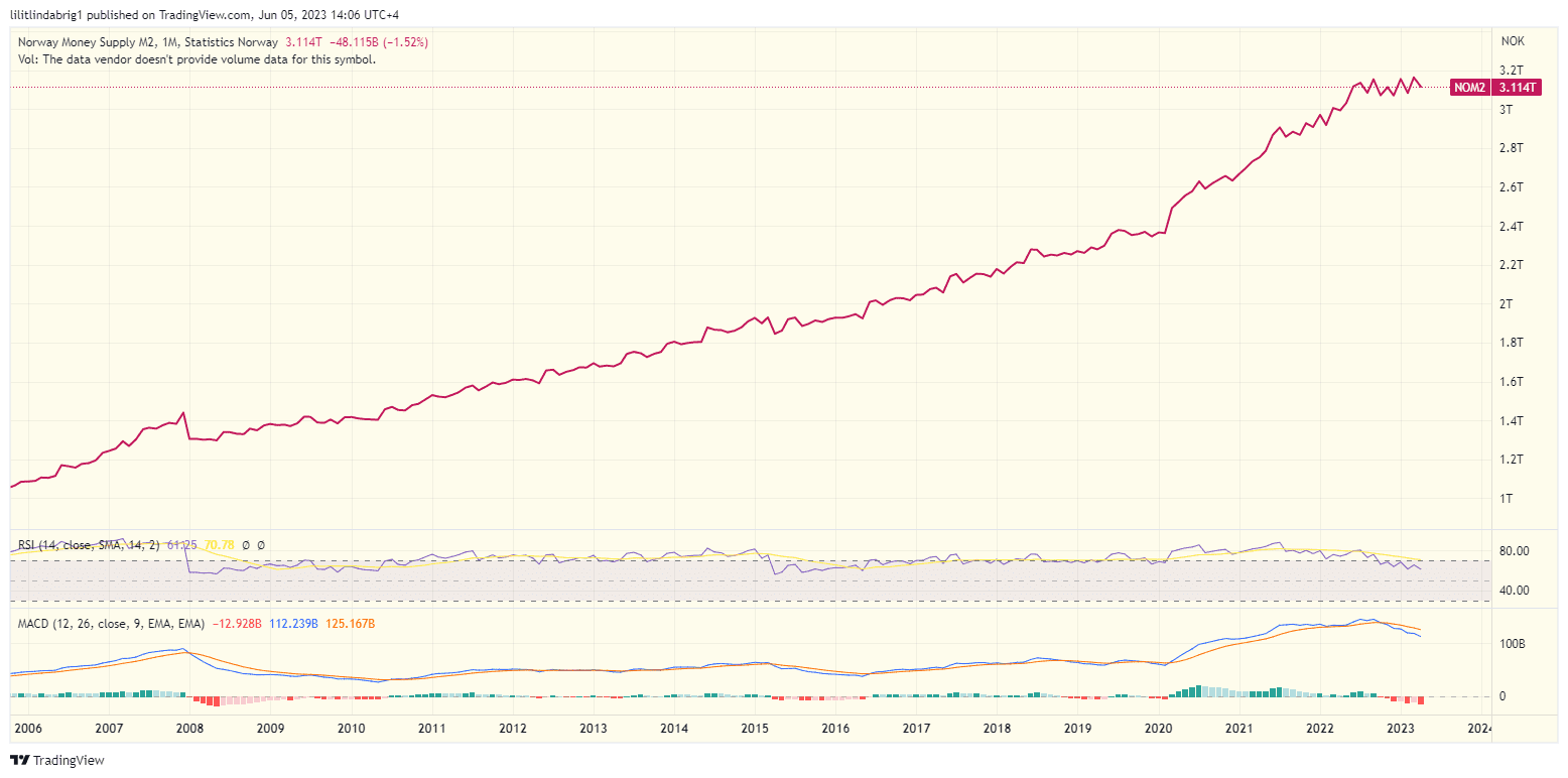 Norway money supply. Source: TradingView.com