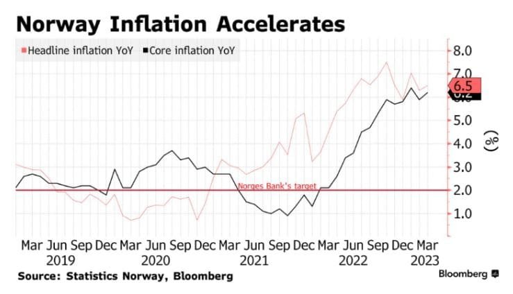 Norwegian regulators have trouble curbing the 6.4% inflation. Source: Bloomberg.com