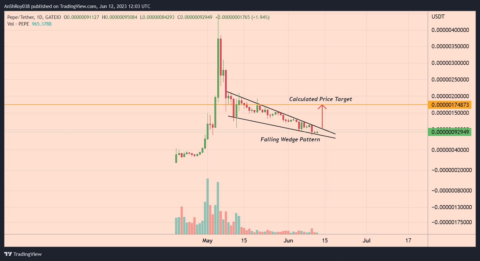 PEPE price formed a bullish technical pattern with an over 88% price target. 