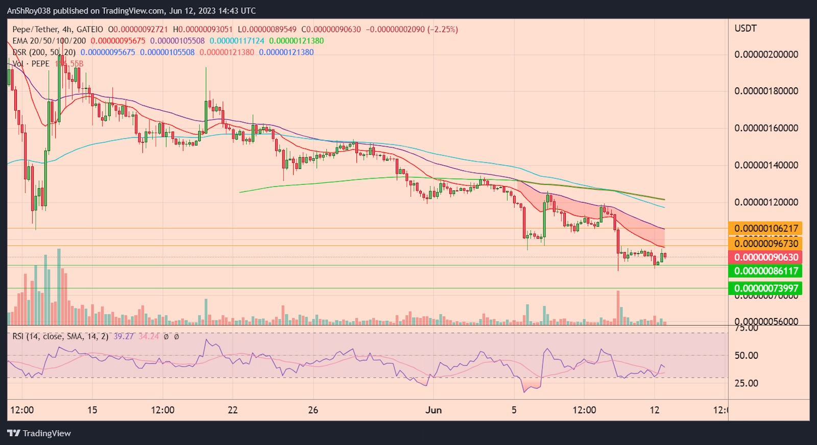 PEPEUSDT 4H chart with RSI. 