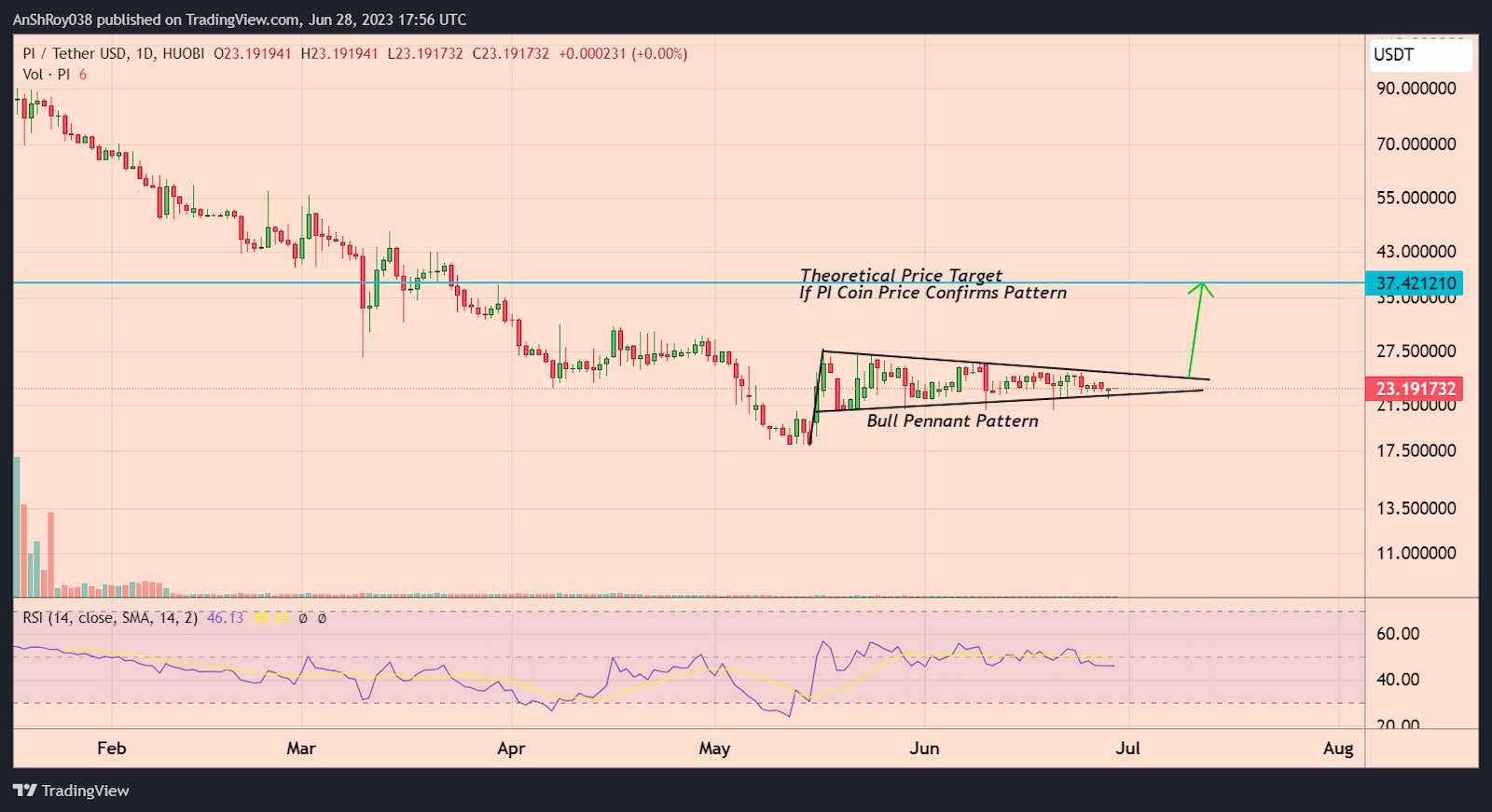 PI Coin price has formed a bullish pattern with a 61% price target. 