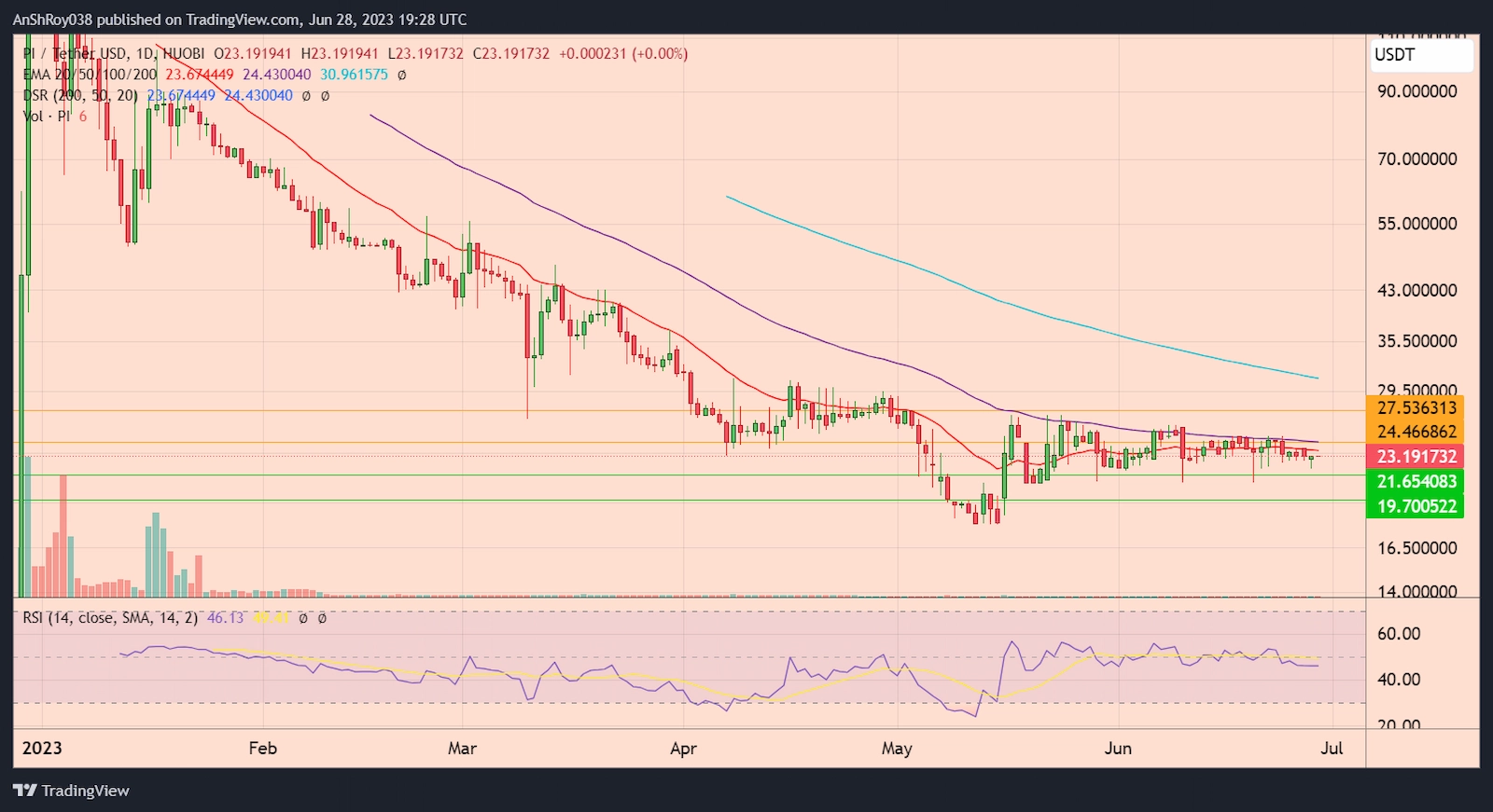 PIUSDT price chart with RSI. 