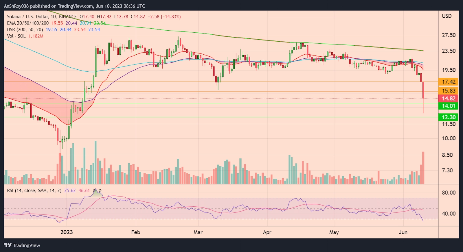 SOLUSD pair recovered as bulls clamored to pare losses following the Robinhood announcement. 