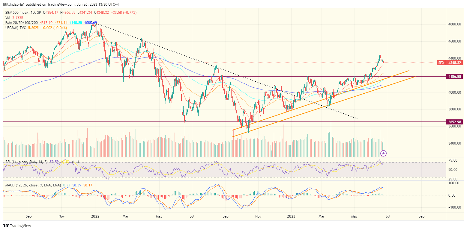 S&P 500 (SPX) stock market index. Source: TraingView,com