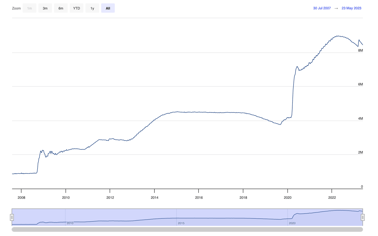 Federal Reserve balance sheet. Source: FRED