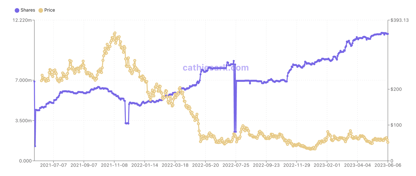 COIN holdings across Cathie Wood's ARK ETFs