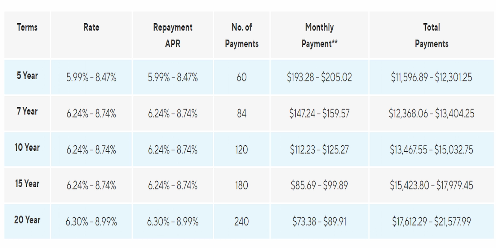 SoFi Technologies' estimated payment schedule for a $10,000 loan 