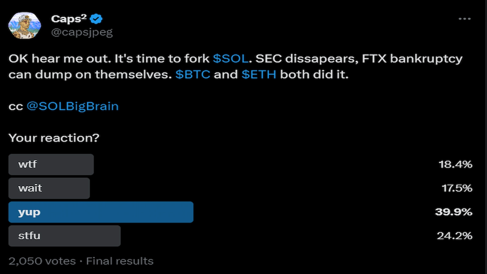 Nearly 40% of participants in a poll voted in favor of a hardfork.
