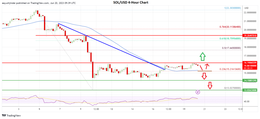 Solana’s 4-hour price chart 