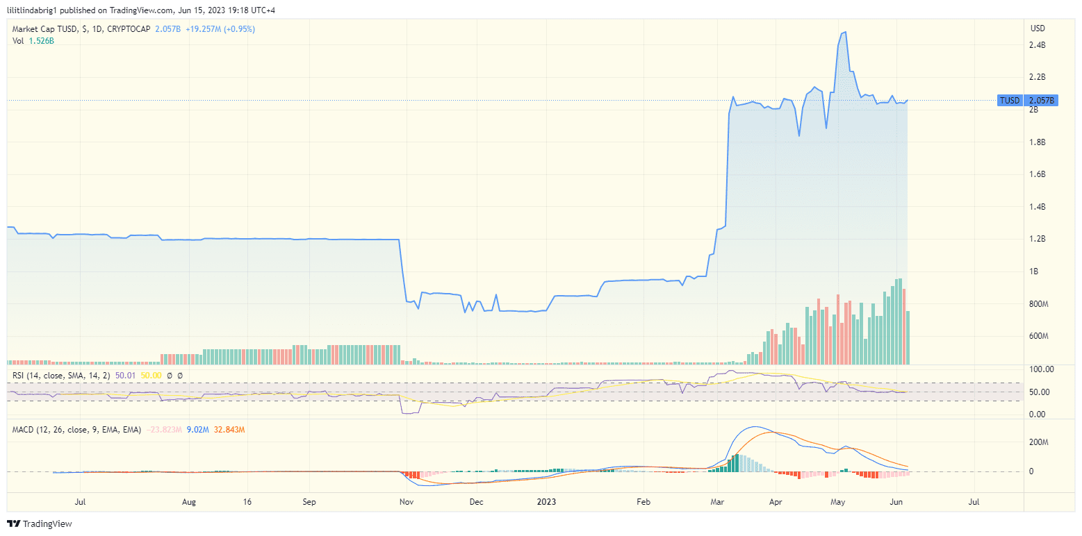 Binance TrueUSD (TUSD) market cap. Source: TradingView.com 