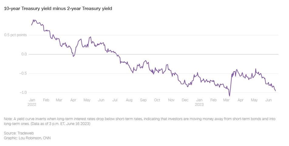 Inverse Treasury Yield curve in Australia. Source: CNBC.com