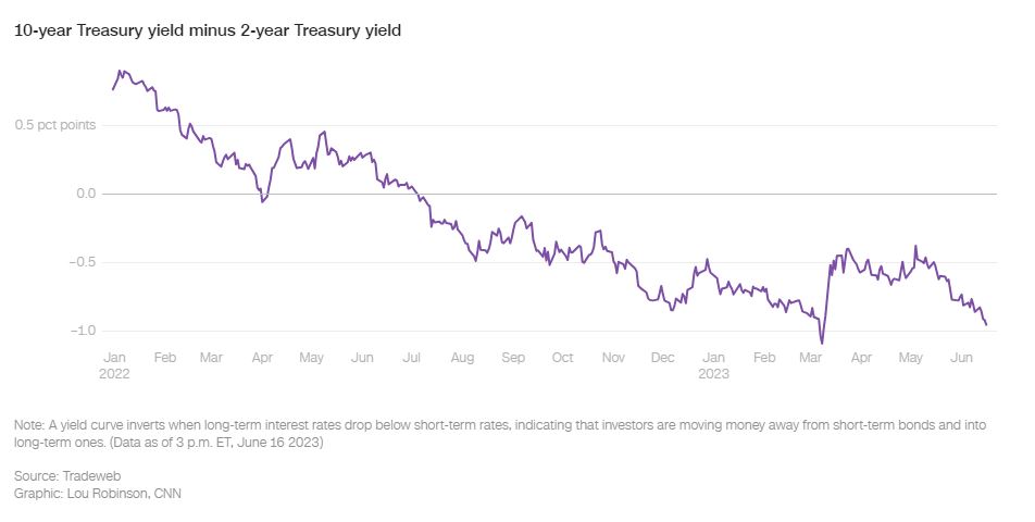 Treasury yield curve negative. Source: CNN.com 