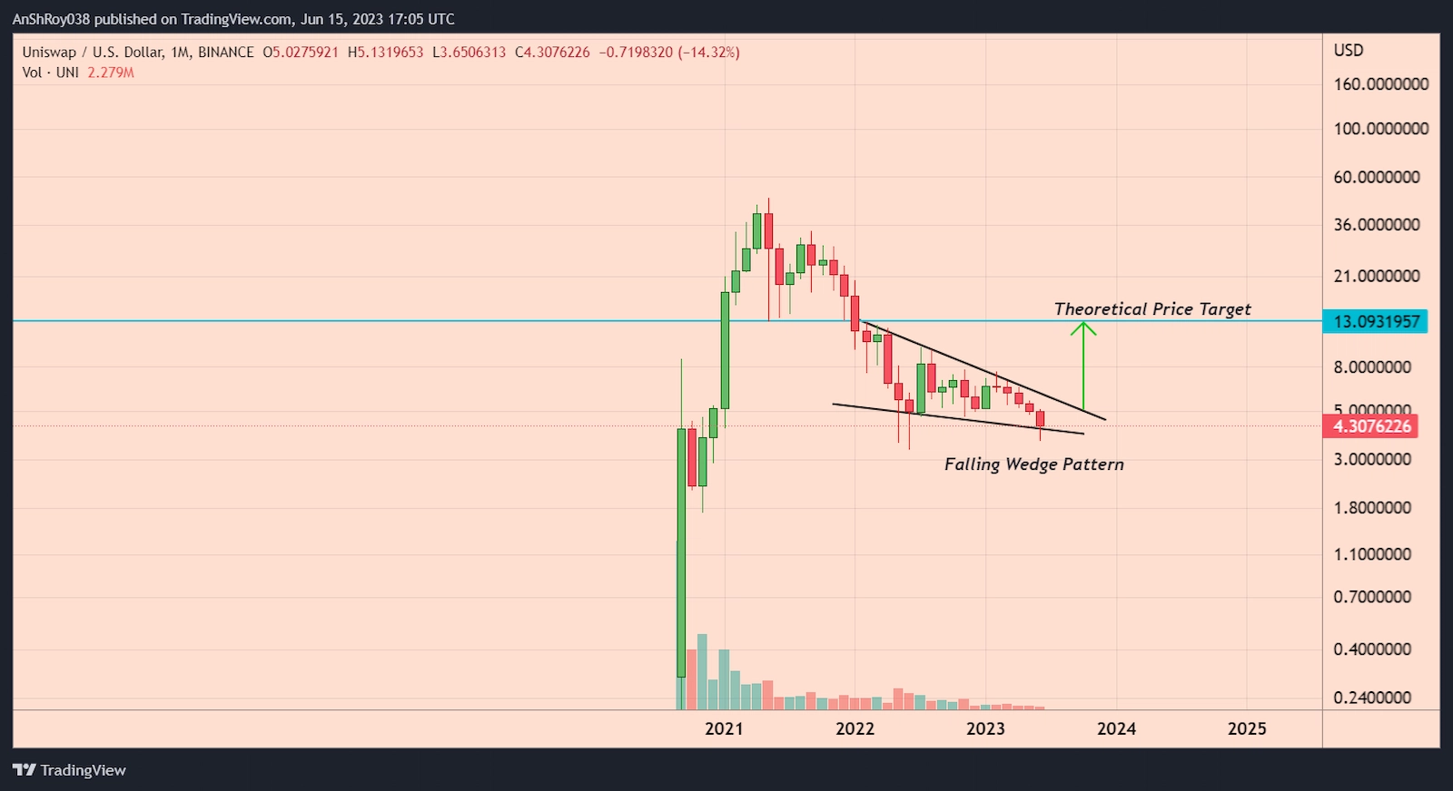 The Uniswap token price formed a bullish pattern with a 205% price target
