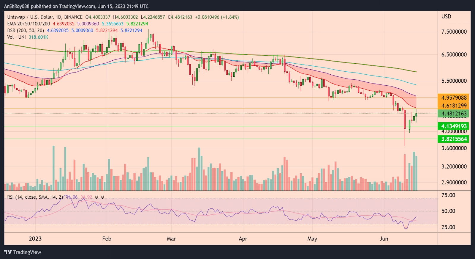 UNIUSD daily chart with RSI.