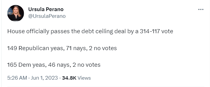 US House of Representatives passed the debt ceiling bill. Speaker Kevin McCarthy rallied more support from Democrats than Republicans after forcing President Joe Biden to negotiate