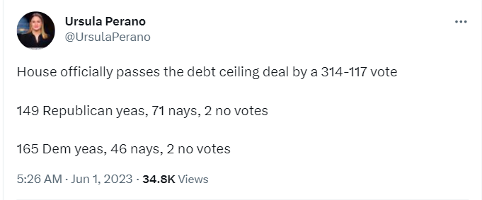 US House of Representatives passed the debt ceiling bill. Speaker Kevin McCarthy rallied more support from Democrats than Republicans after forcing President Joe Biden to negotiate 
