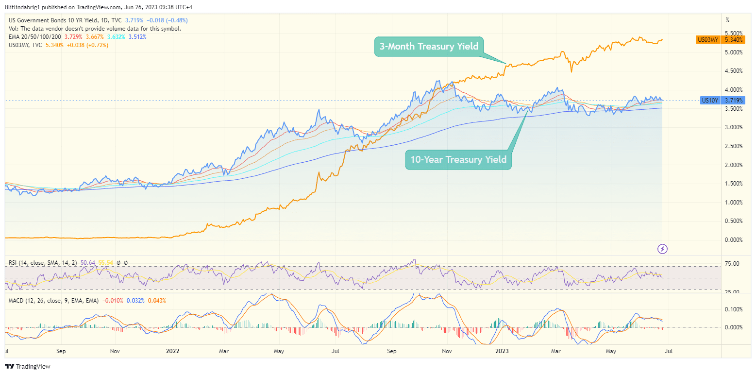 US treasury yields with 3-months and 10-years maturity. Source: TradingView.com