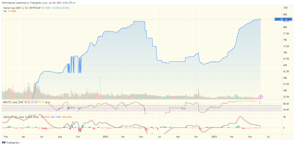 Tether (USDT) market cap. Source: TradingView.com 