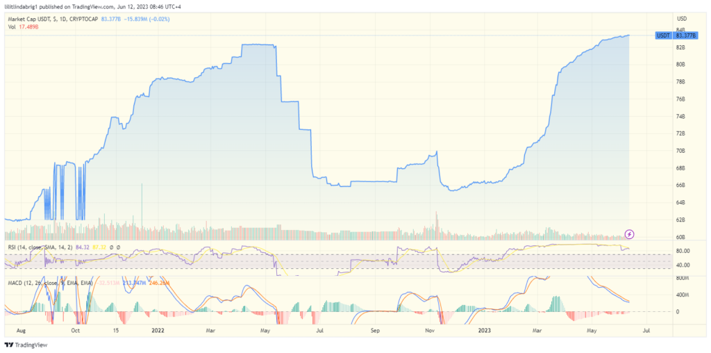 ether (USDT) market cap at new record high. Source: TradingView.com 