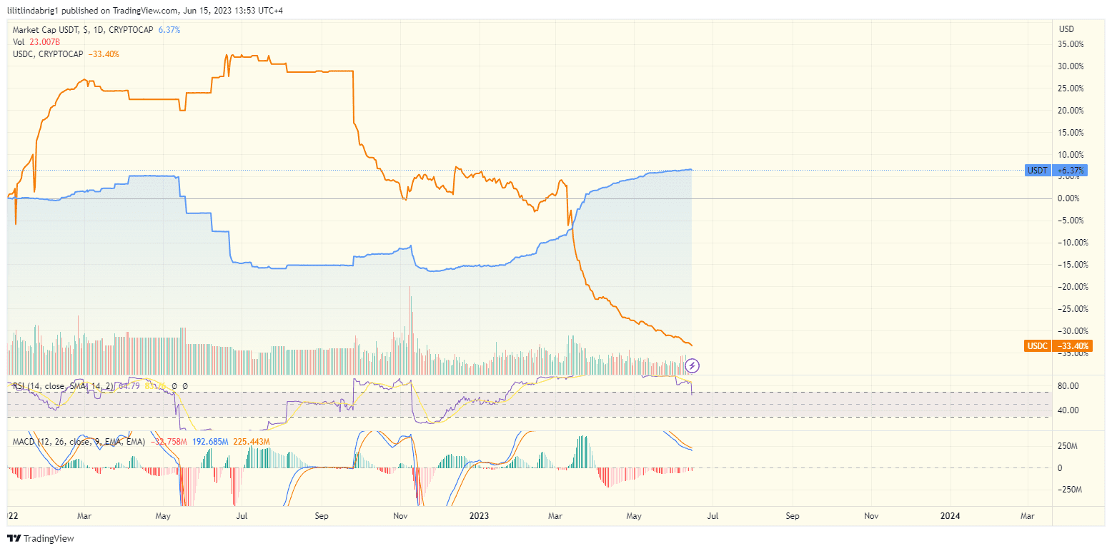 Tether (USDT) vs. Cicle (USDC). Source: TradingVIew.com 