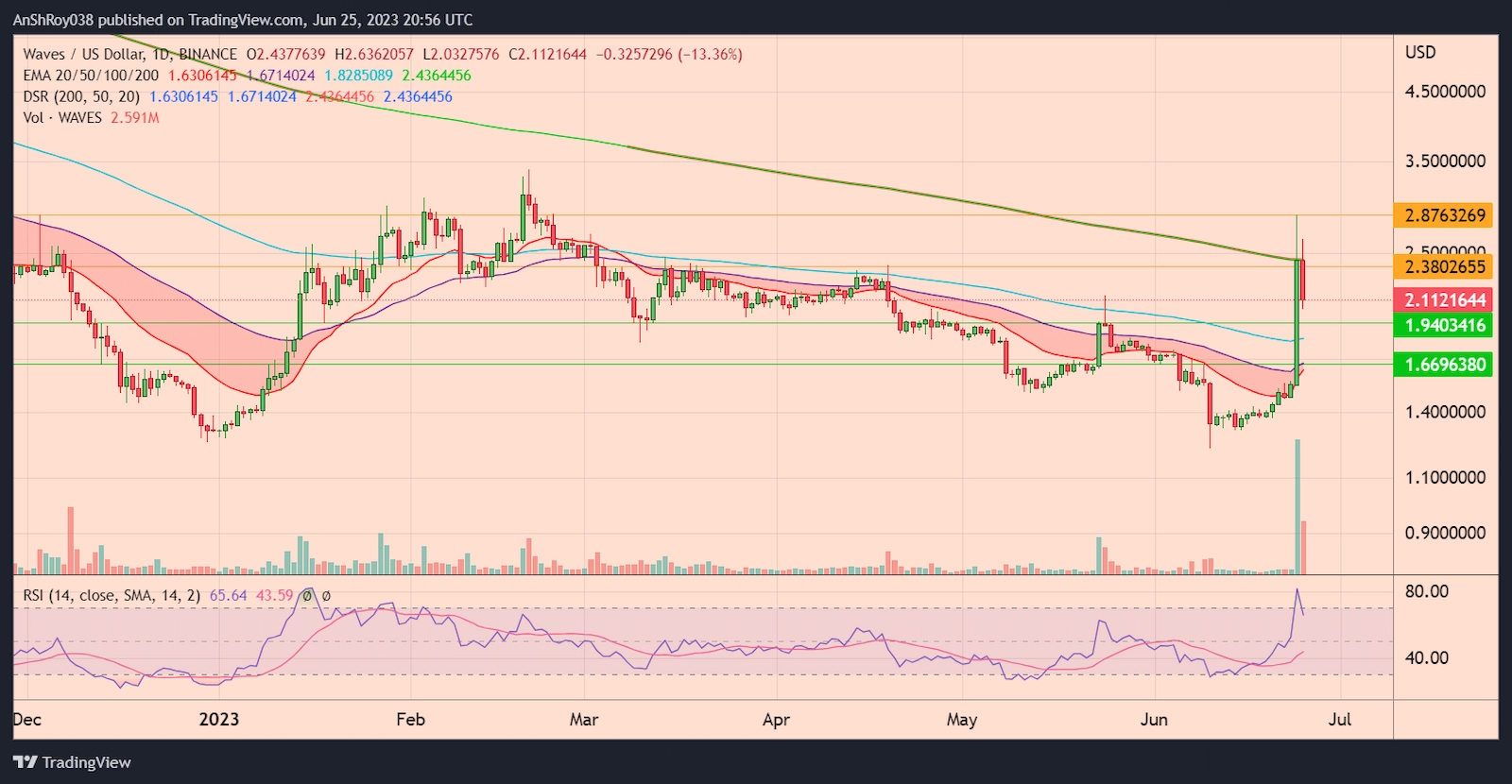 WAVESUSD daily chart with RSI.