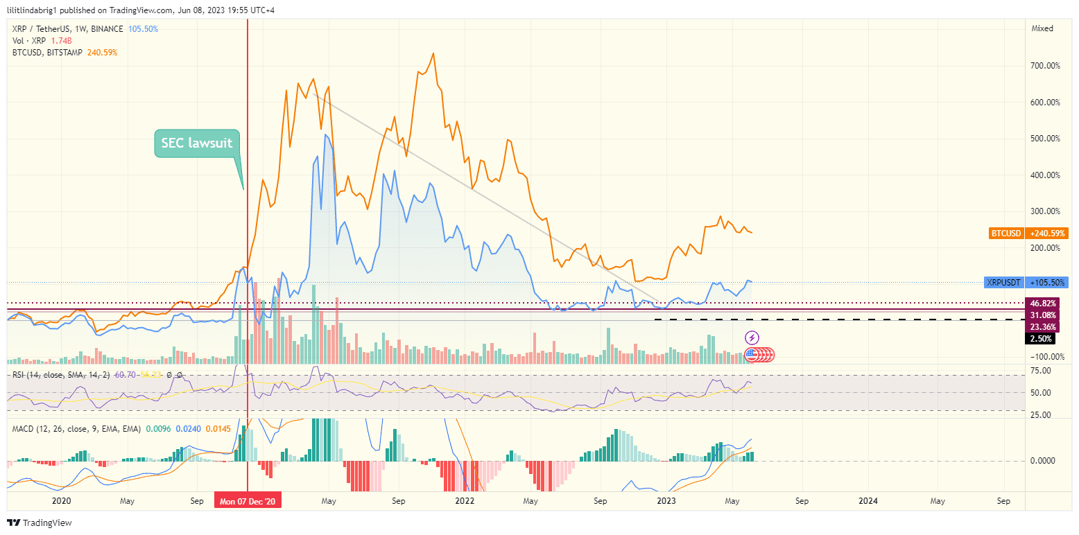 XRP and Bitcoin correlation. Source: TradingView.com