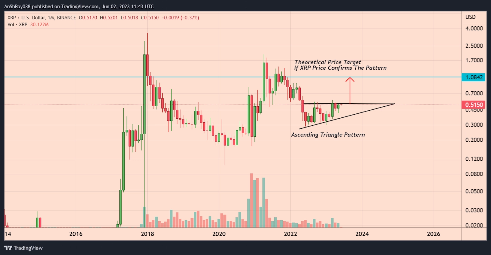 XRP price formed a bullish triangle pattern with a 110.5% price target. 