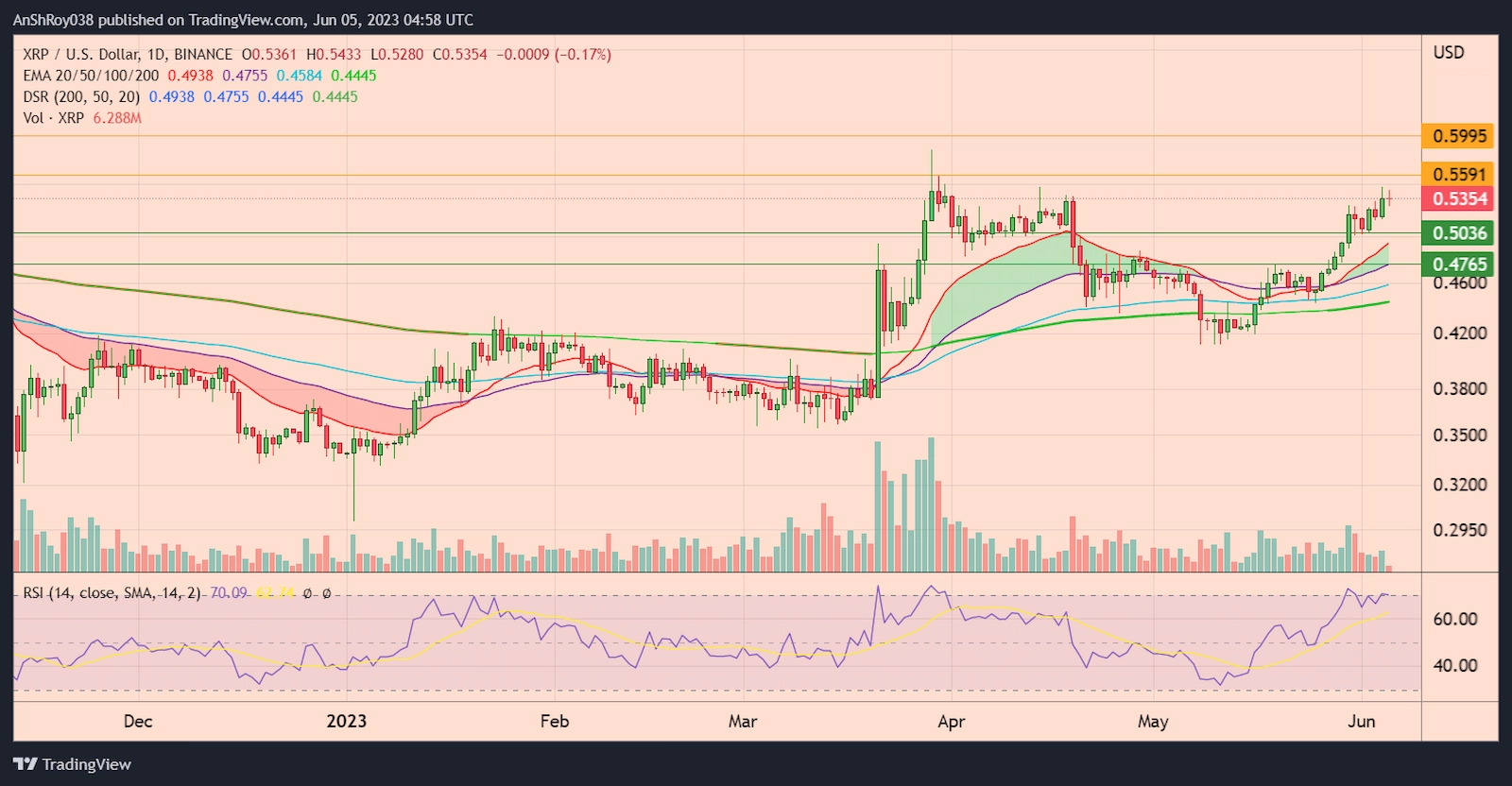 XRPUSD daily chart with RSI