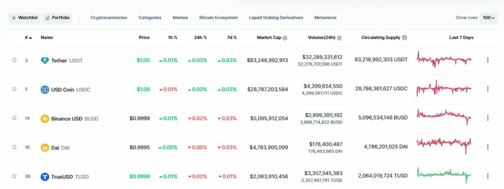 Binance stablecoins could further decline in market cap. Source: CoinMarketCap.com 