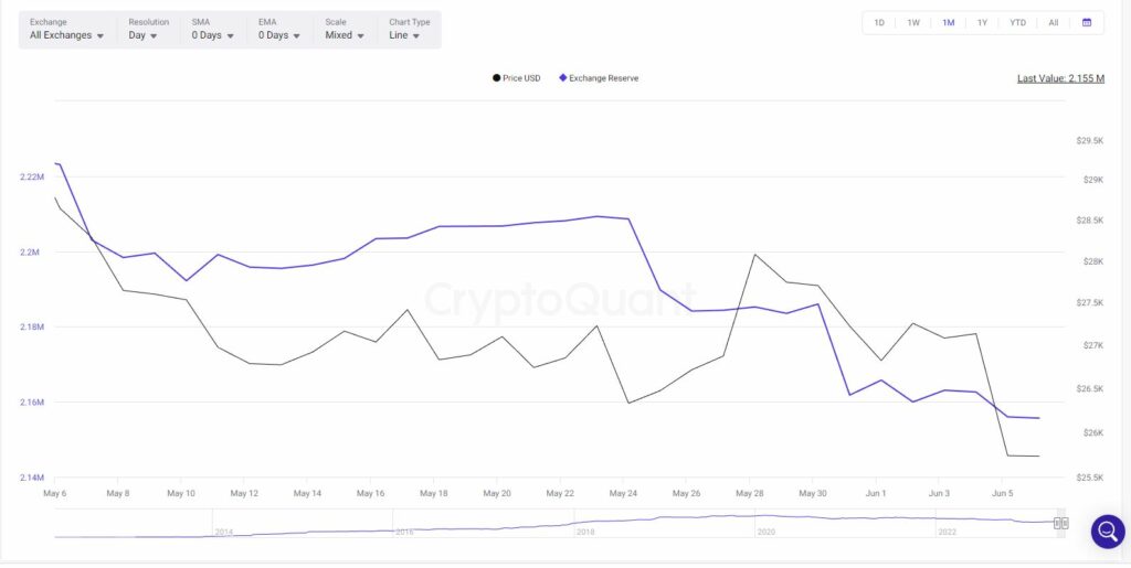 Bitcoin exchange reserves declined 5% in the previous month. Source: CryptoQuant.com 
