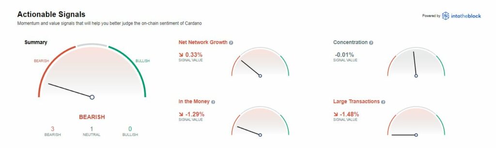 CArdano on-chain metrics. Source: CoinMarketCap.com 