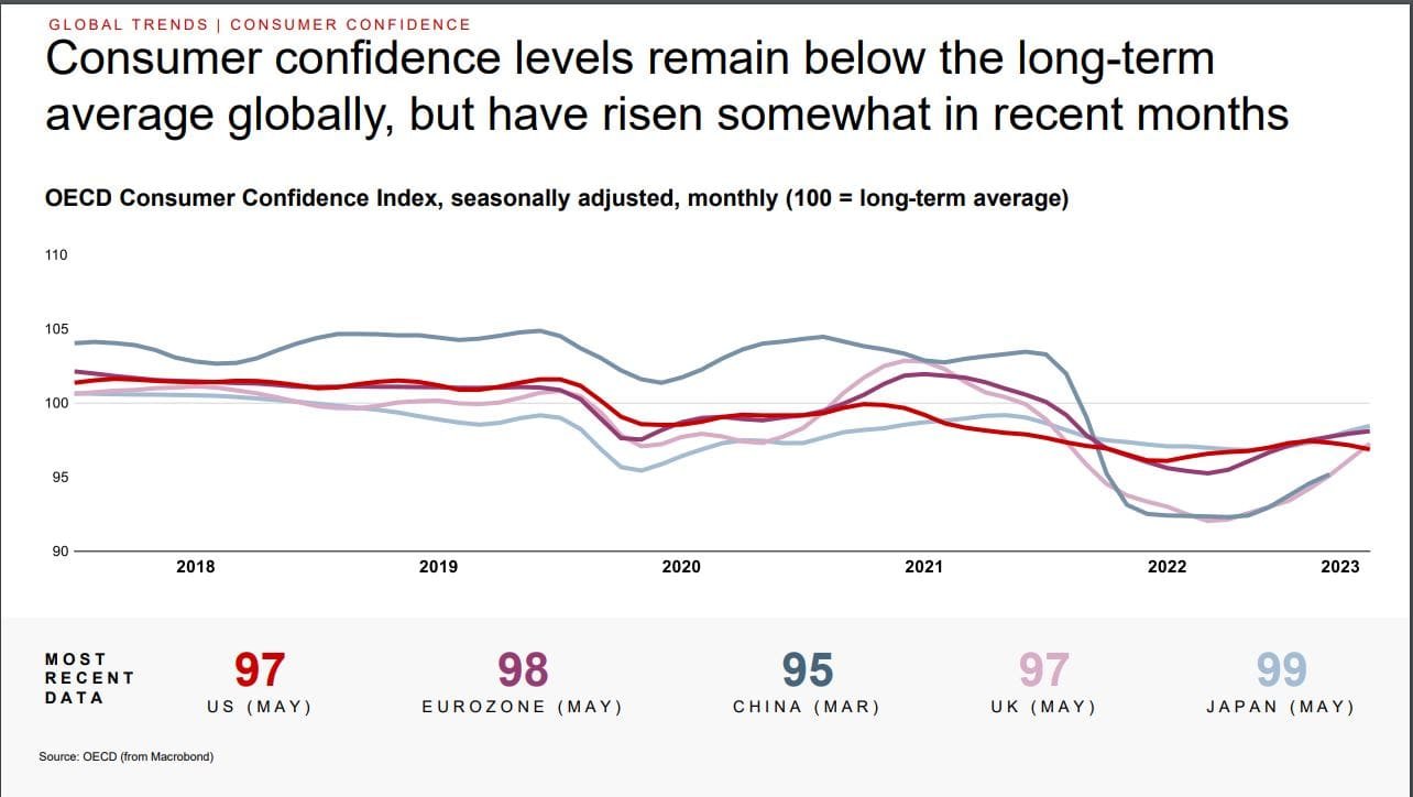 Consumer expectations at historic low. Source: Recession Watch Report.
