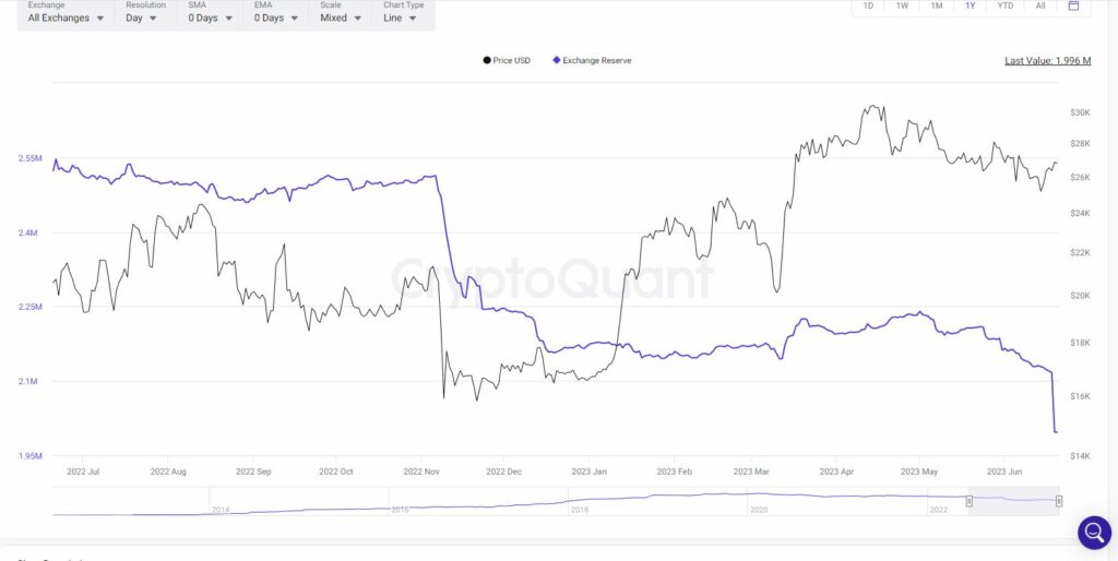 Bitcoin outflow from exchanges. Source: CryptoQuant.com 