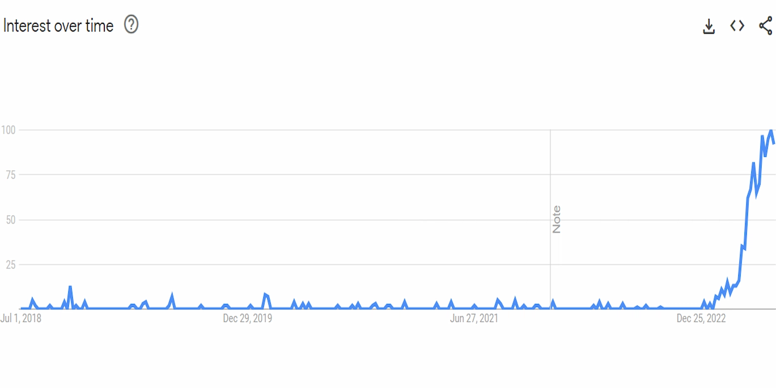 Search frequency of the phrase 'gráfico bitcoin agora' spiked to a five-year high