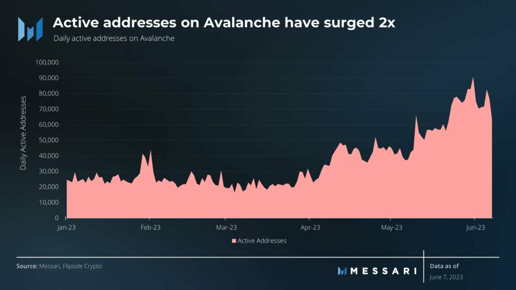 avalanche, AVAX Price Risks a Drop to Zero, as Avalanche Ecosystem Struggles