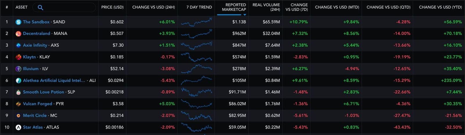 Metaverse token rally. Source: Messari.io