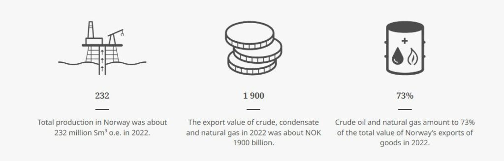 Norwegian energy export. Source: Norwegian Petroleum